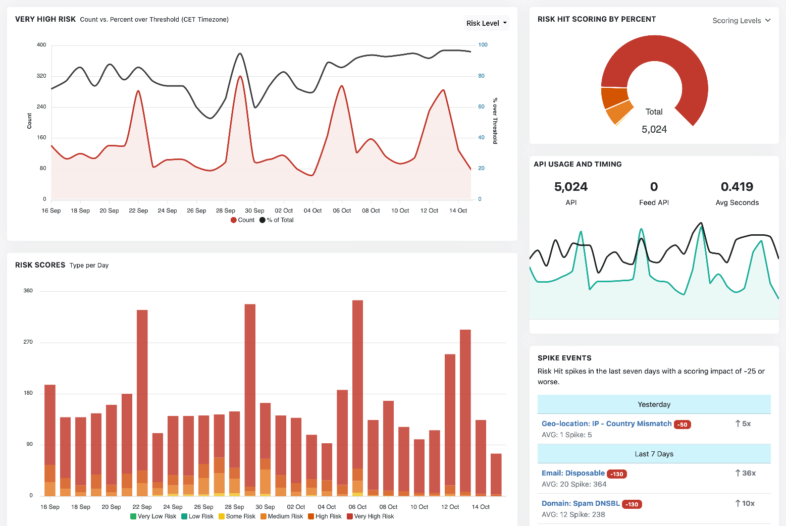 Dashboard